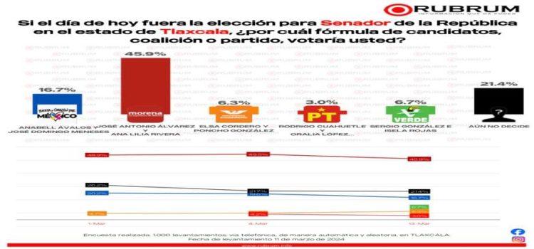 Morena despunta en busca de Senado en Tlaxcala