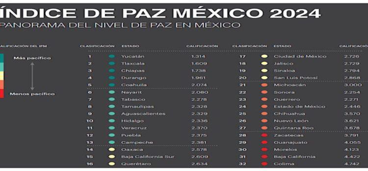 Tlaxcala se ubica como uno de los estados mas pacíficos de acuerdo con Índice de Paz México 2024