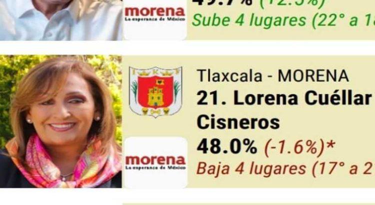 Encuestas marcan a Gobernadora Cuéllar Cisneros baja en el ranking nacional de aprobación
