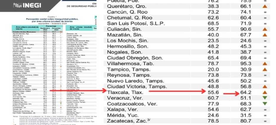 Se dispara crisis de inseguridad en Tlaxcala