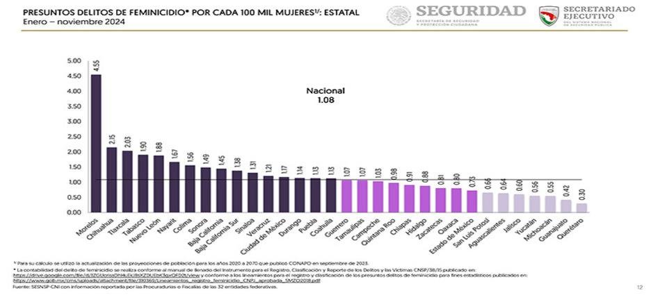 Tlaxcala cuenta con la tercera tasa de feminicidio más alta del país