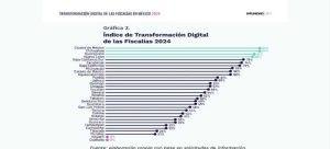 Tlaxcala se encuentra entre los estados con menor digitalización en su fiscalía