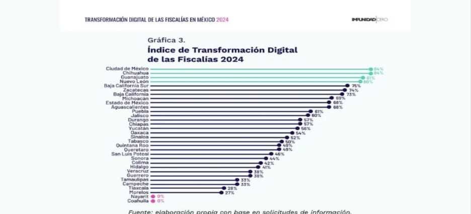 Tlaxcala se encuentra entre los estados con menor digitalización en su fiscalía