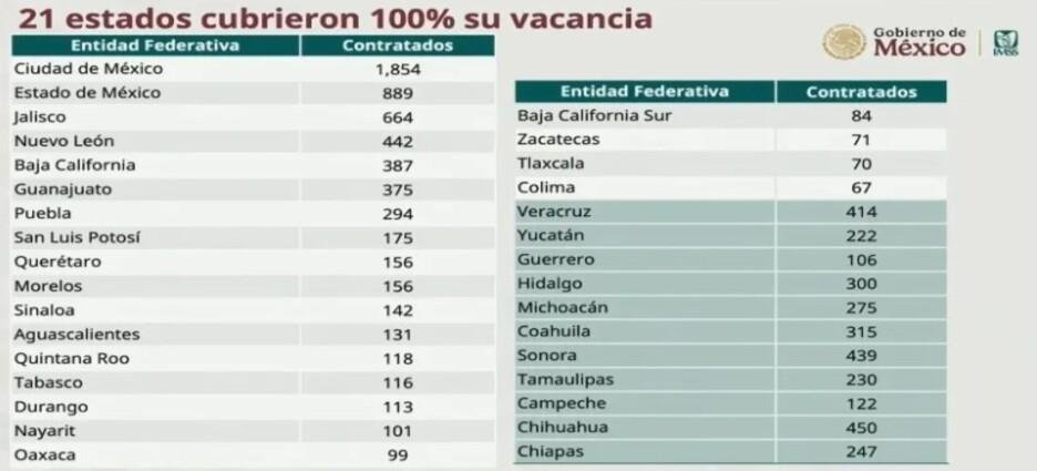 Tlaxcala y 20 Estados más cumplen 100% de contratación de médicos especialistas