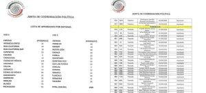 Avanzan en busca de magistratura del Tribunal Electoral de Tlaxcala