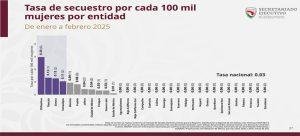 Tlaxcala, la segunda entidad con tasa más alta de secuestros de mujeres