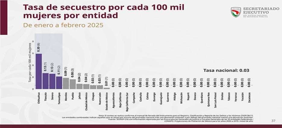 Tlaxcala, la segunda entidad con tasa más alta de secuestros de mujeres