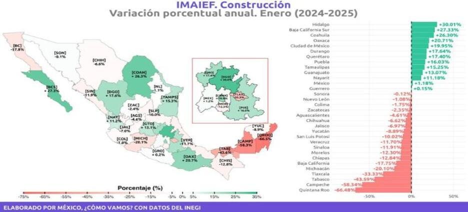 Tlaxcala sufre desplome histórico en la industria de la construcción