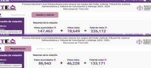 Tlaxcala es el estado con mayor cantidad de votos nulos en la elección judicial federal