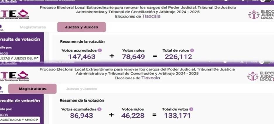 Tlaxcala es el estado con mayor cantidad de votos nulos en la elección judicial federal
