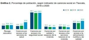 Tlaxcala esta entre los estados con mayor incremento en pobreza extrema