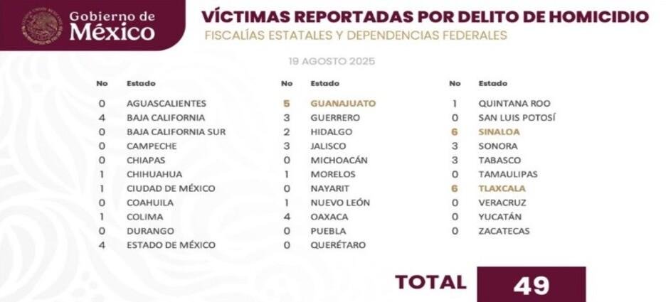 Tlaxcala iguala el número de homicidios dolosos con Sinaloa