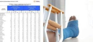 Tlaxcala tuvo 463 accidentes de transporte durante agosto