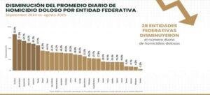Homicidios dolosos disminuyen 57.7% en el promedio diario en Tlaxcala