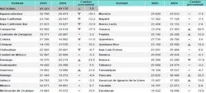 Tlaxcala, Edomex y Cdmx; los estados más inseguros de acuerdo con el Inegi