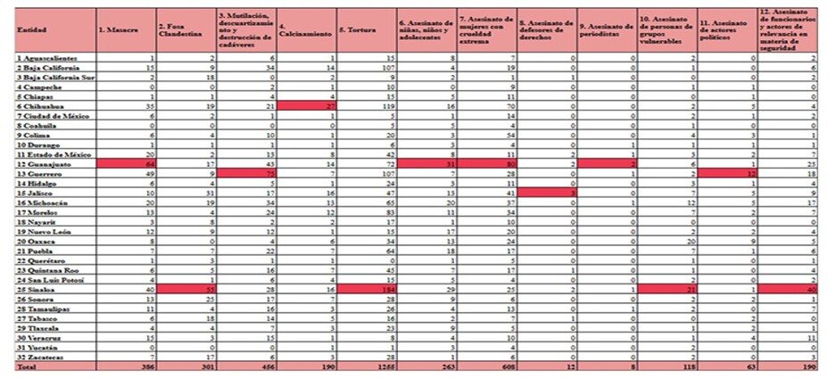 Delito de Tortura, el de mayor incidencia en Tlaxcala