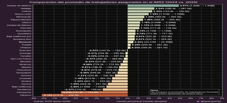Incrementa empleo formal asegurado ante el IMSS en Tlaxcala