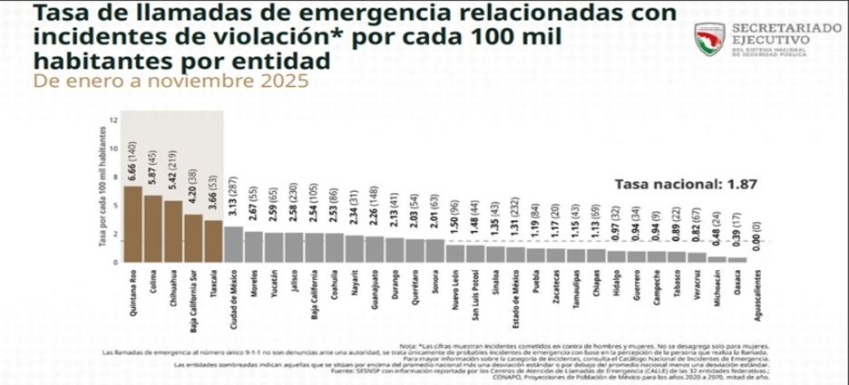 Tlaxcala cuenta con la 5ta tasa más alta de llamadas al 911 por violación